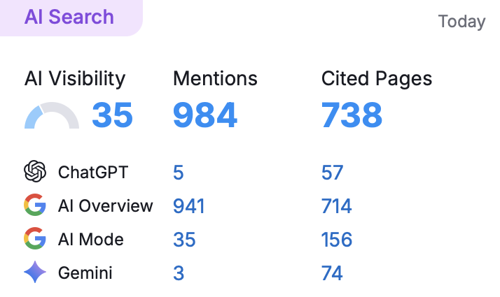 SEMrush screenshot showing AI search mentions and AI-cited pages for HairCode.com.