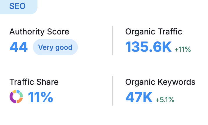 SEMrush screenshot showing domain authority score and backlink profile for HairCode.com.