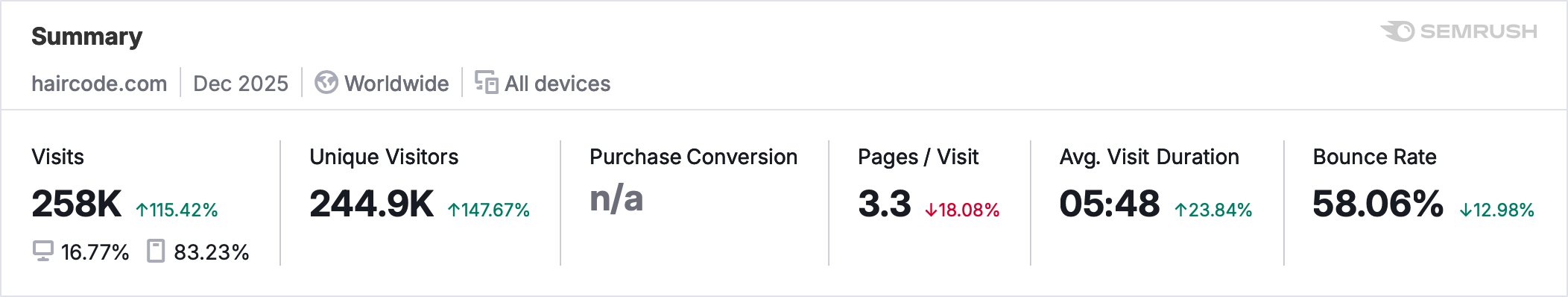 SEMrush screenshot showing monthly organic sessions for HairCode.com.
