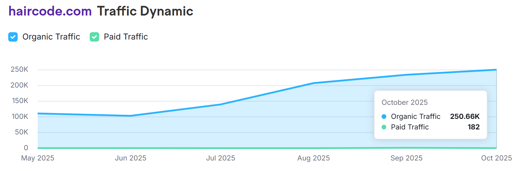 SEMrush screenshot showing organic traffic growth rate for HairCode.com.