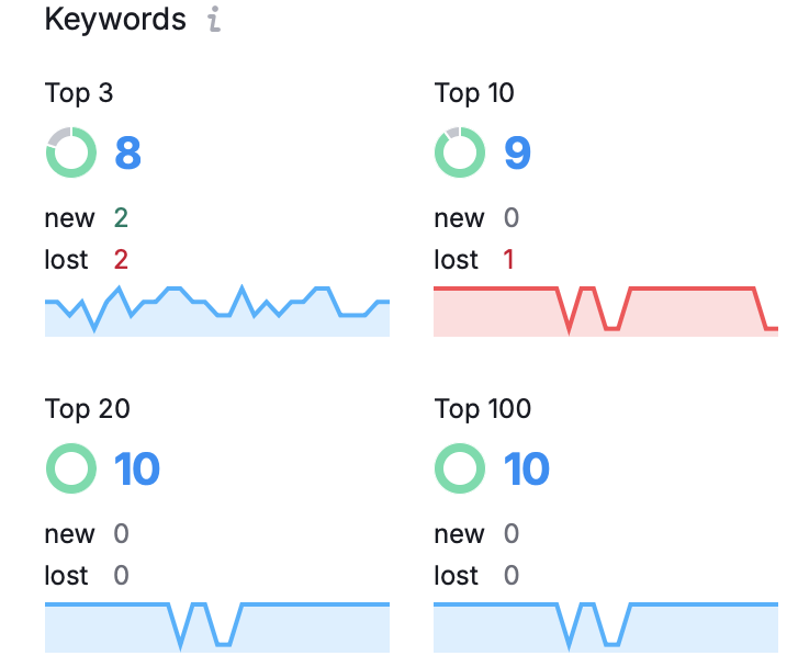 SEMrush screenshot showing Top-3 Google keyword rankings for HairCode.com.